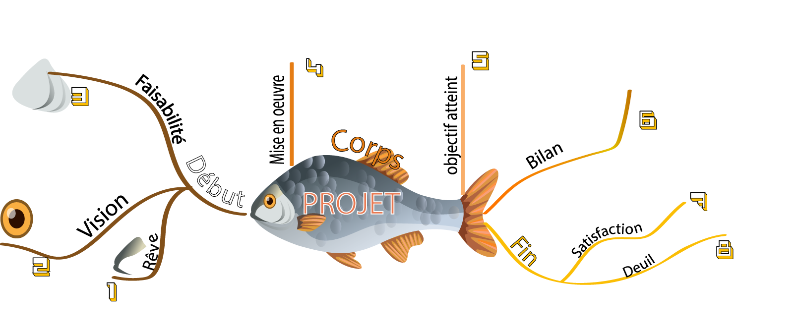 Projet poisson