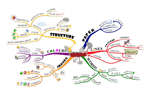 Carte mentale Tony Buzan