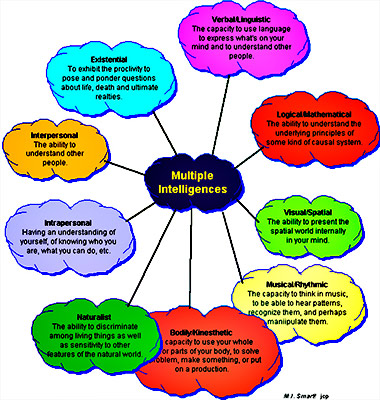 074multiplesIntelligences