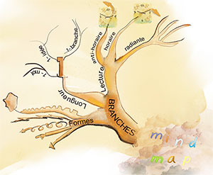 branches mindmap300