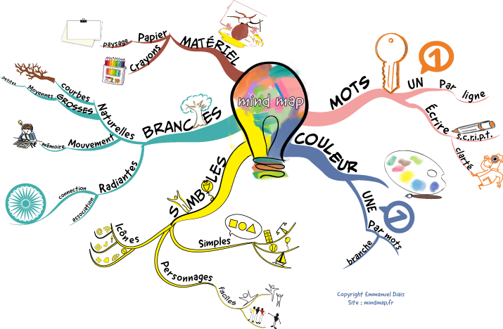 Comment faire du mind mapping