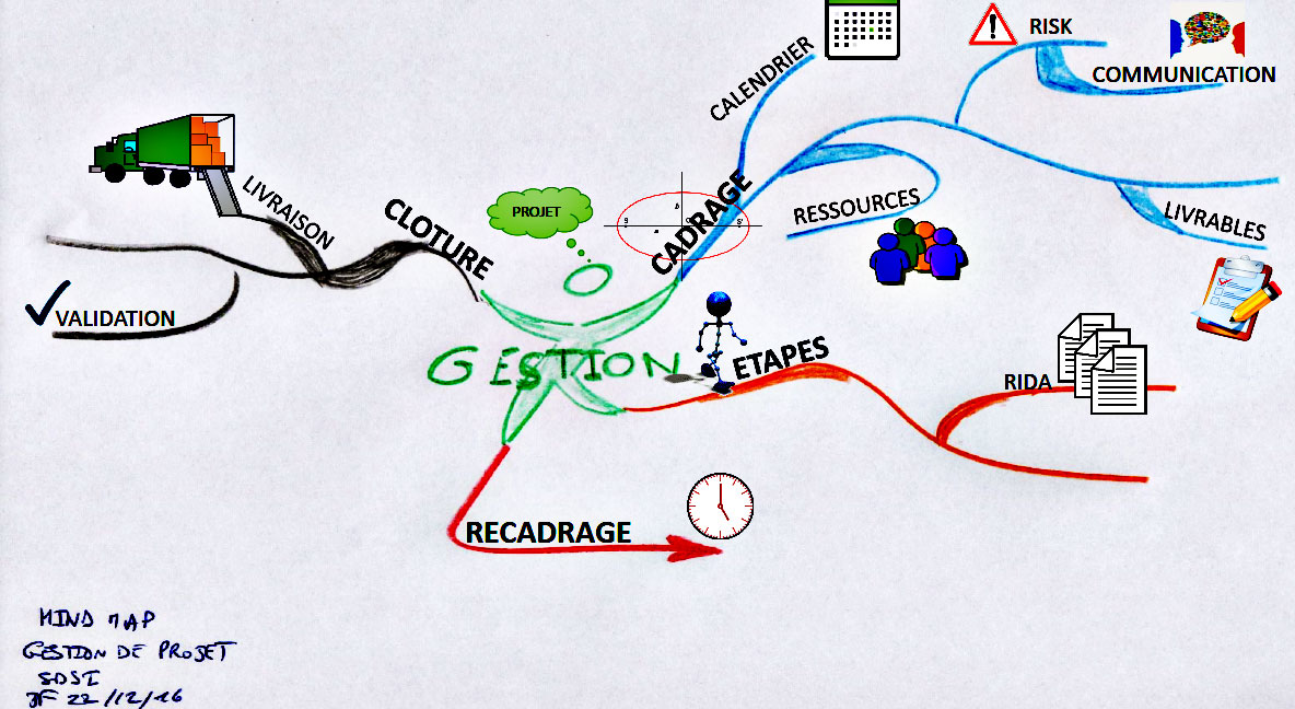 mind map gestion Jacques