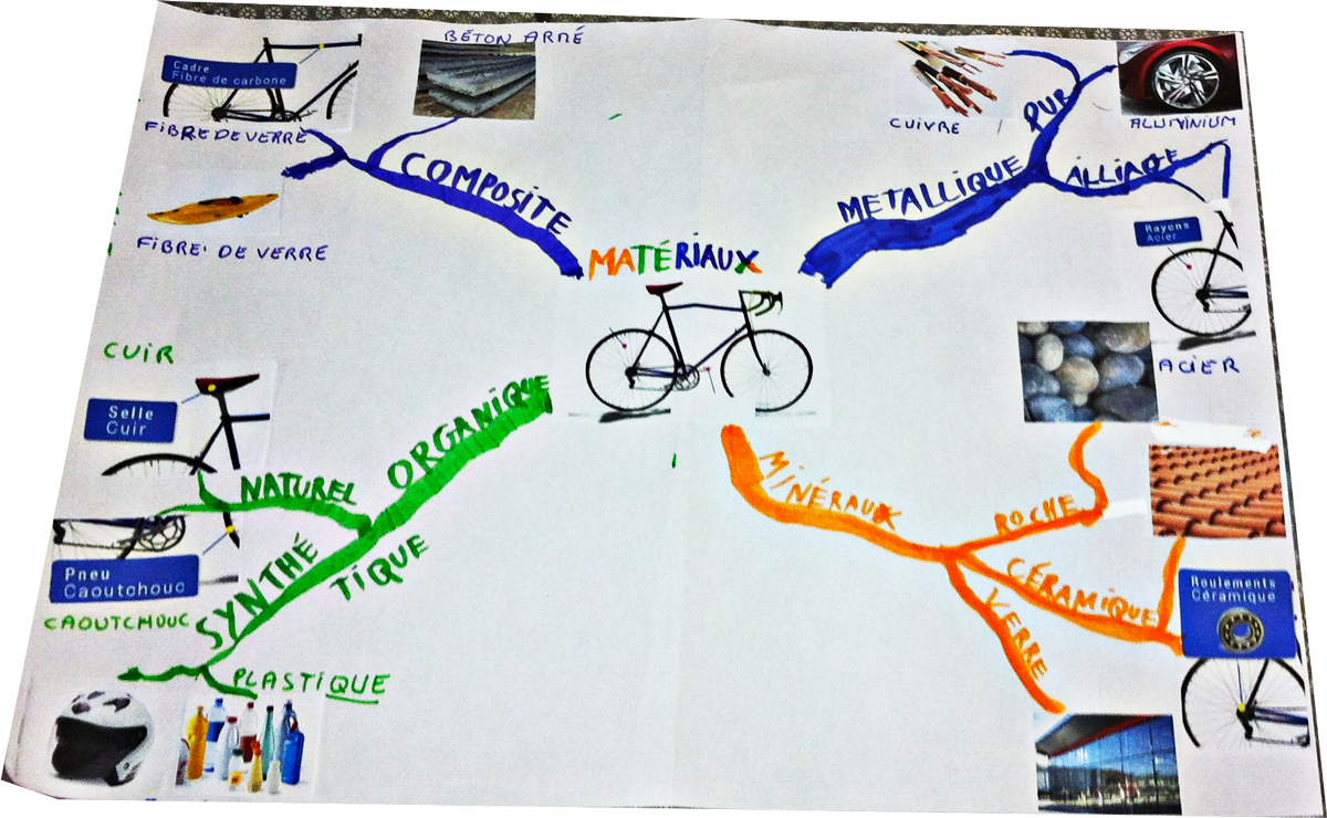 mind map sur les matériaux