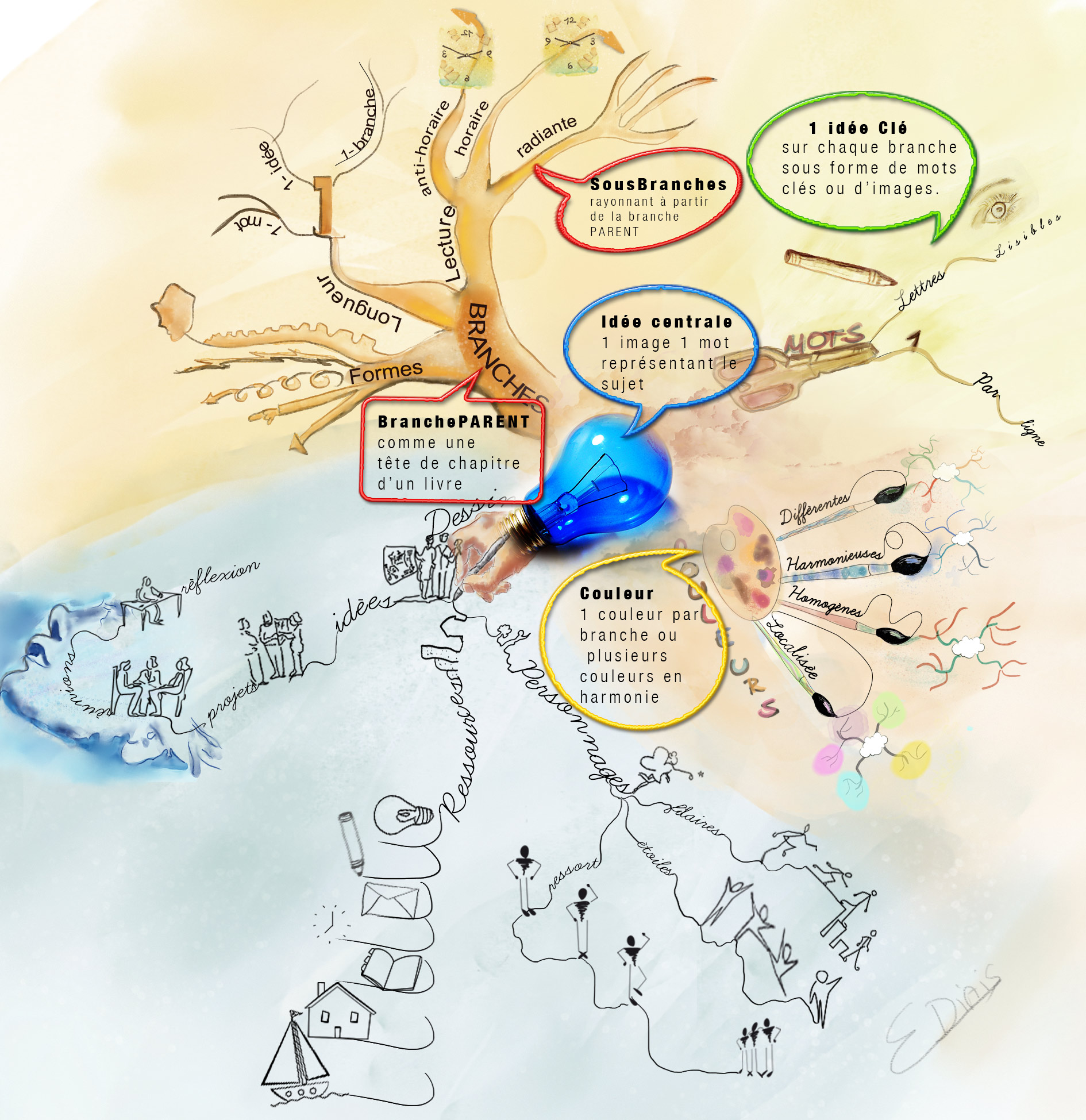 explications mindmap