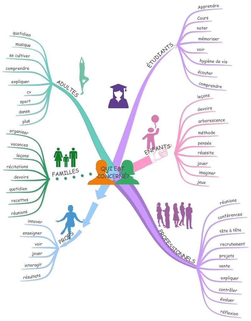 mindmap_qui est concené